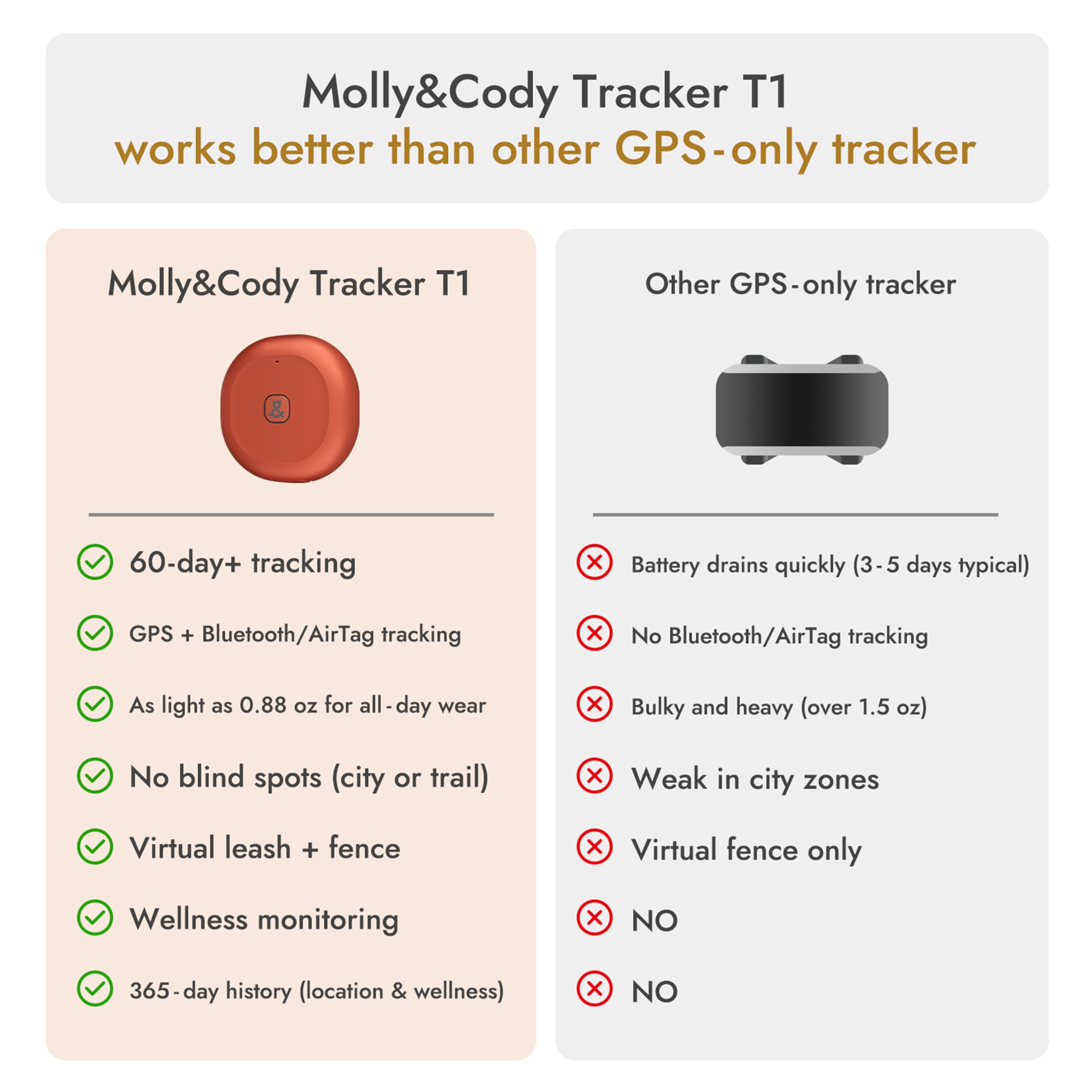 GPS Bluetooth Pet Tracker with Virtual Fence and Health Monitoring