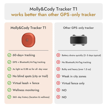 GPS Bluetooth Pet Tracker with Virtual Fence and Health Monitoring